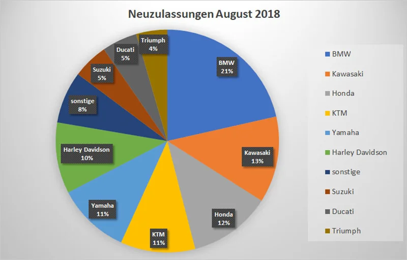 Neuzulassungen August 2018