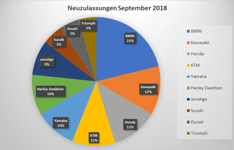 Motorrad Neuzulassungen September 2018