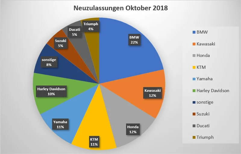 Motorrad Neuzulassungen 2018 10