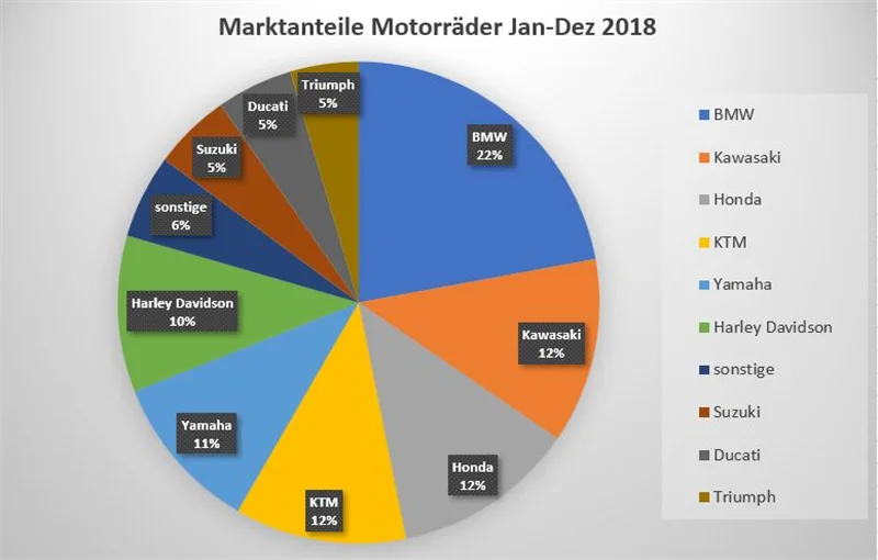 Marktanteile Motorräder 2018 kumuliert