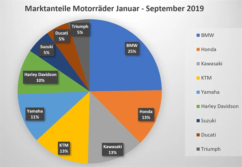 Motorrad Neuzulassungen September 2019