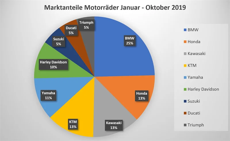 Motorrad Neuzulassungen Oktober 2019