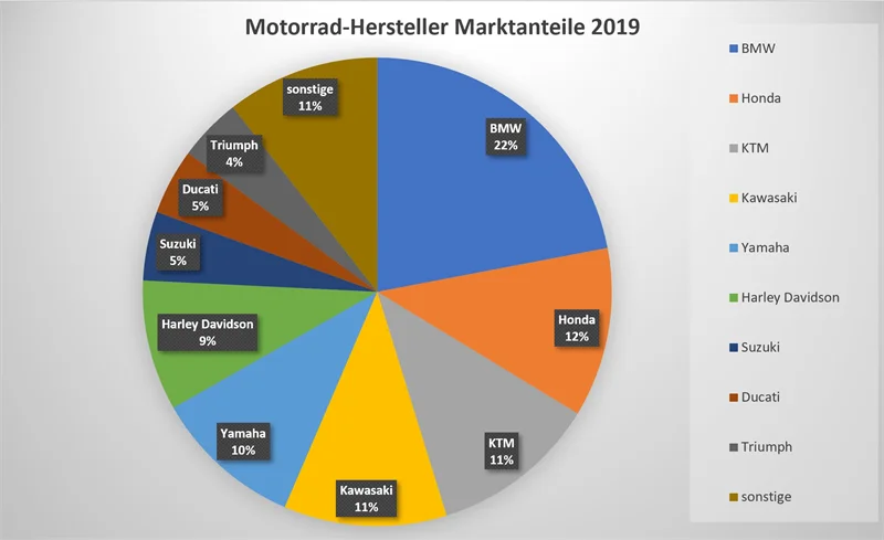 Neuzulassungen Motorradhersteller Summe 2019