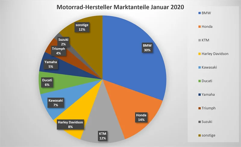 Marktanteile Motorradhersteller Januar 2020