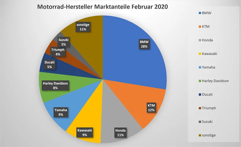 Neuzulassungen Motorräder Februar 2020