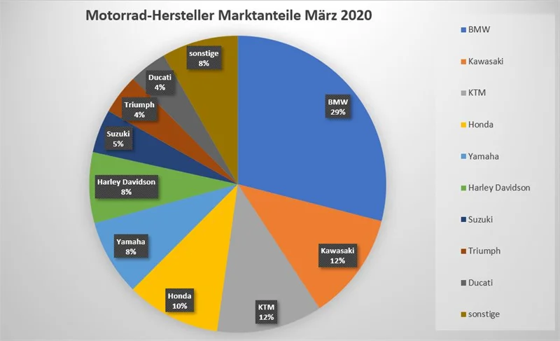 Motorrad Neuzulassungen März 2020