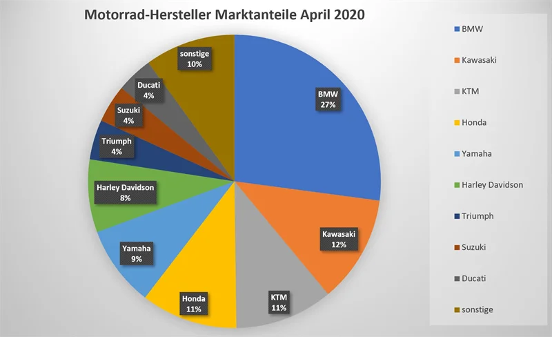 motorrad-neuzulassungen-april-2020