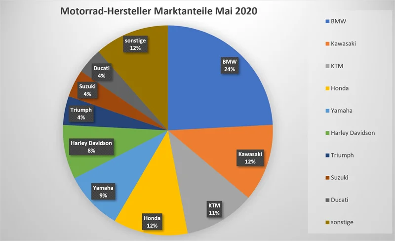 Marktanteile Motorradhersteller Mai 2020