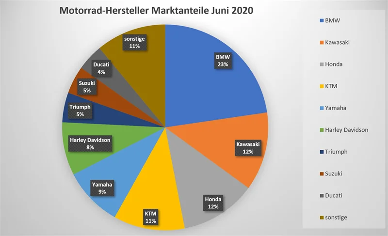 motorrad_neuzulassungen_2020_06