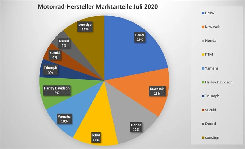 Motorrad Neuzulassungen Juli 2020