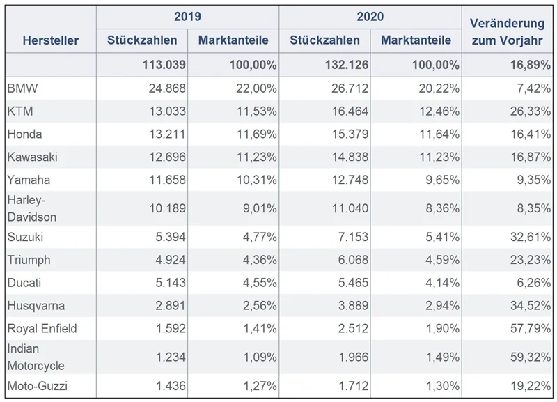 marktanteile-motorrad-hersteller-2020