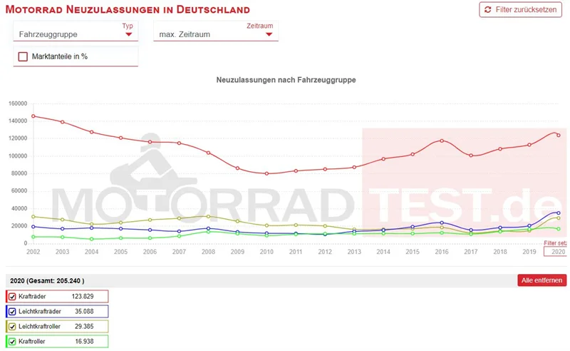 Motorrad Neuzulassungen 2020