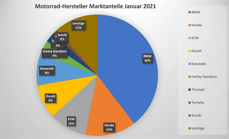 Motorrad Neuzulassungen Januar 2021