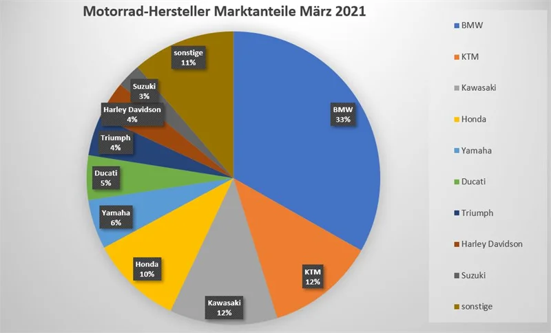 Motorrad Neuzulassungen März 2021