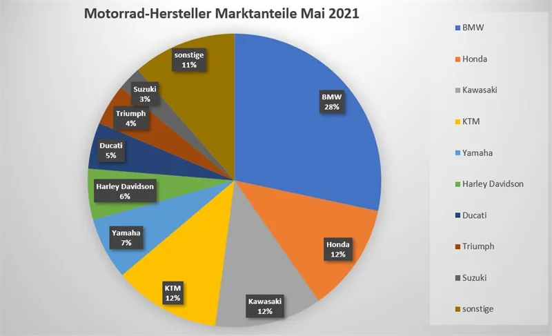 Motorrad Neuzulassungen Mai 2020