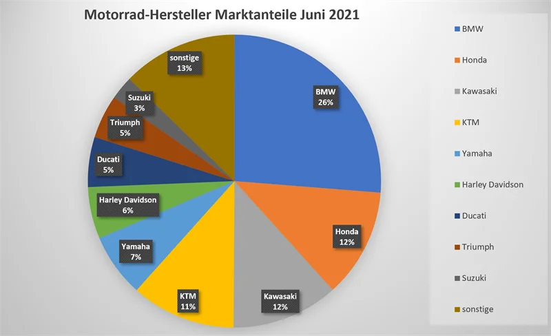 Motorrad Marktanteile Juni 2021