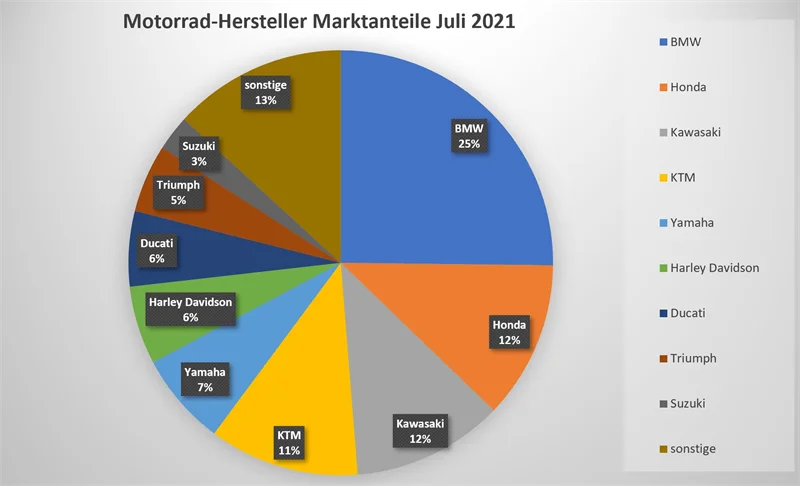 Motorrad Neuzulassungen Juli 2021