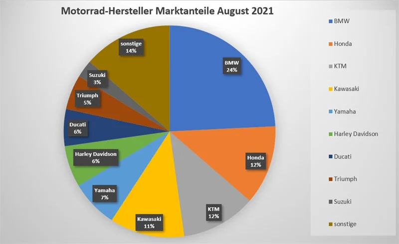 motorrad-neuzulassungen-august-2021