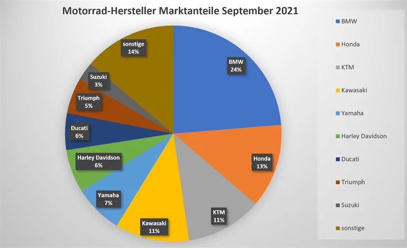 Motorrad Neuzulassungen September 2021