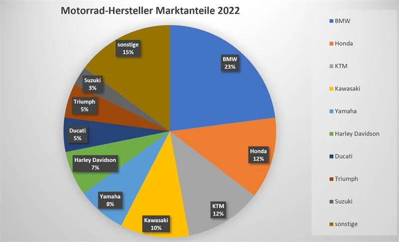 Verkäufe Krafträder 2021