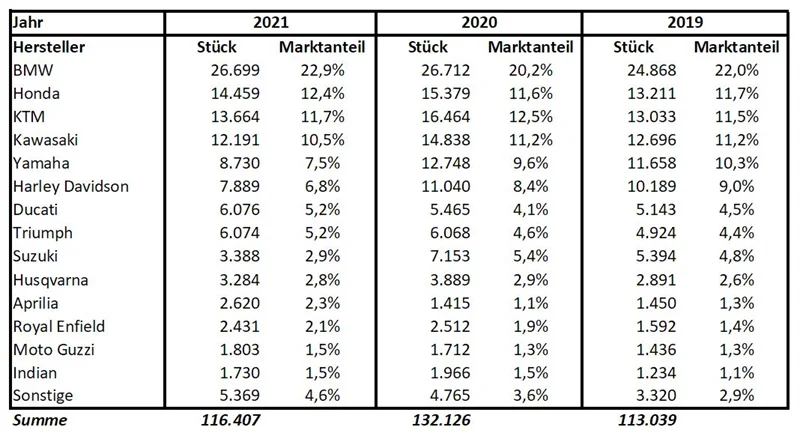 Motorrad Neuzulassungen 2019 bis 2022