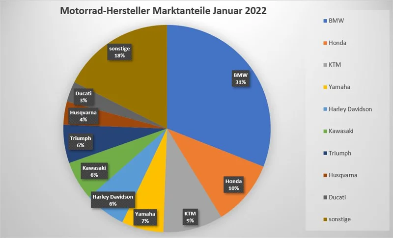 Motorrad Neuzulassungen Januar 2022