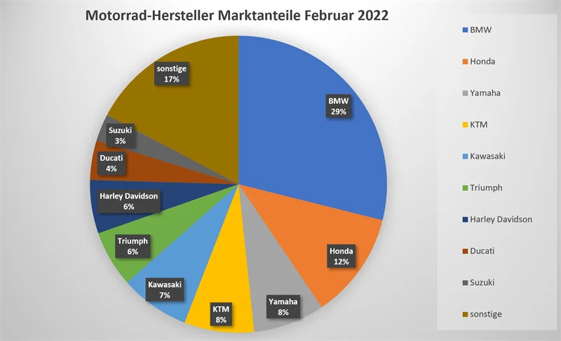 Motorrad Neuzulassungen Februar 2022