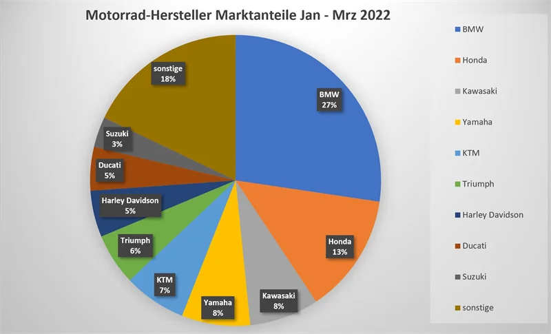 motorrad-neuzulassungen-märz-2022