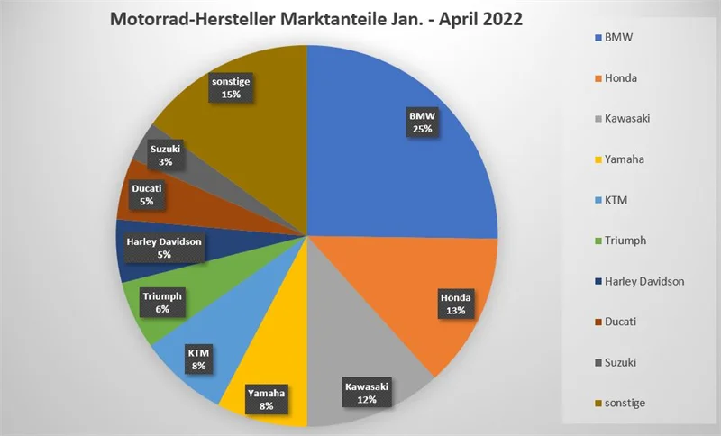 Motorrad Neuzulassungen April 2022