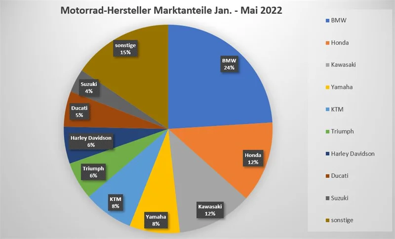 Motorrad Neuzulassungen Mai 2022