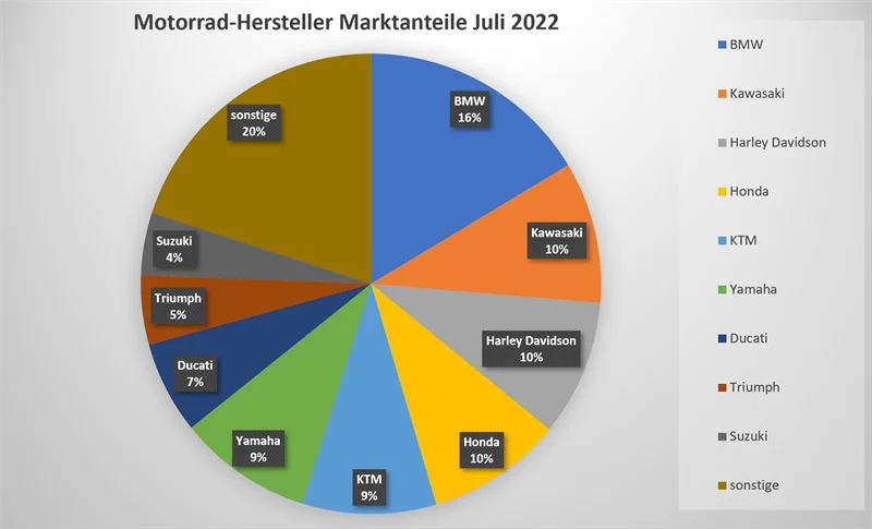 Motorrad Neuzulassungen Juli 2022