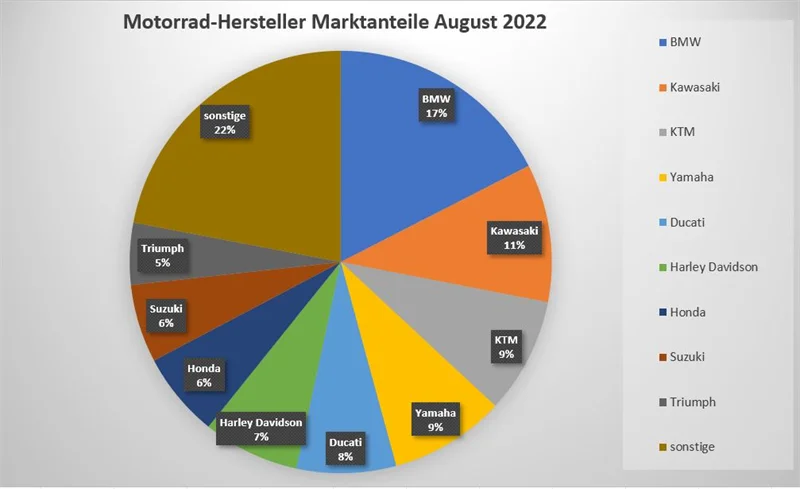 Motorrad Neuzulassungen August 2022