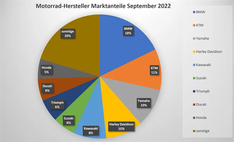 neuzulassungen_motorrad_2022_09