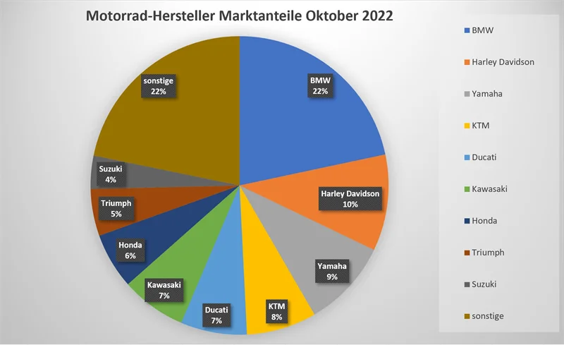 Motorrad Neuzulassungen Oktober 2022