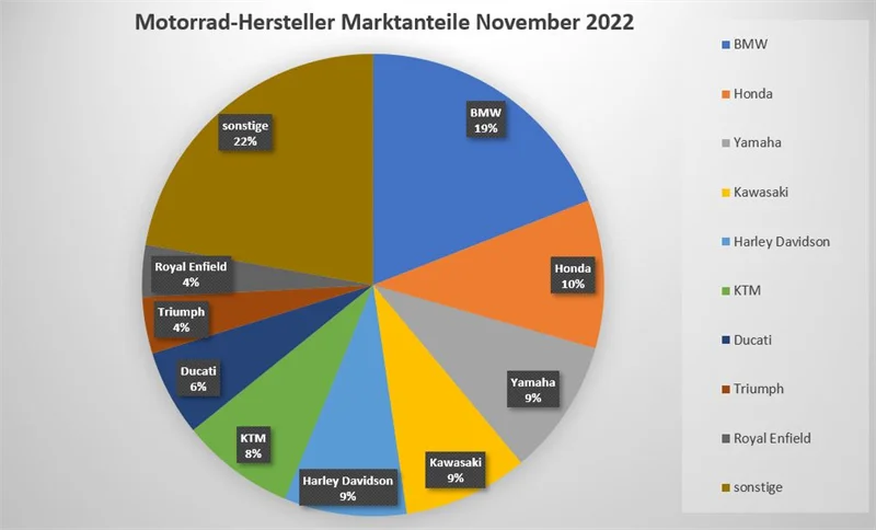 Neuzugelassene Motorräder 2022/11