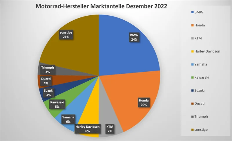 Marktanteile Neuzulassungen 2022 / 12