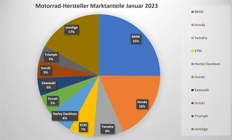 Motorrad Neuzulassungen Januar 2023