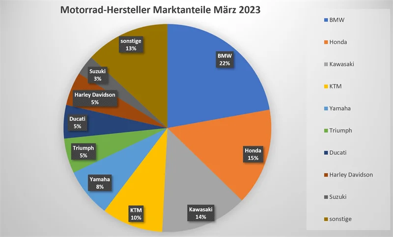 Marktanteile Motorrad März 2023