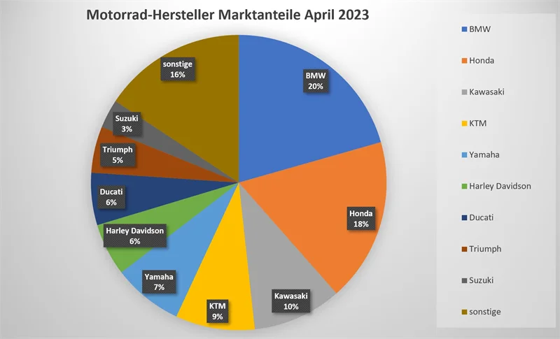 Motorrad Neuzulassungen April 2023