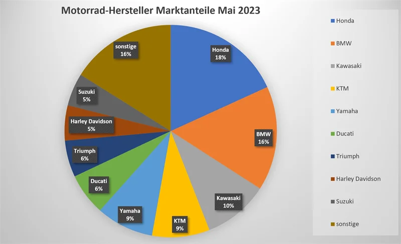 Motorrad Neuzulassungen Mai 2023