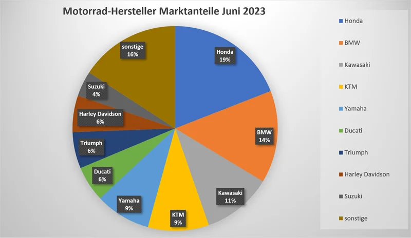 Motorrad Neuzulassungen Juni 2023