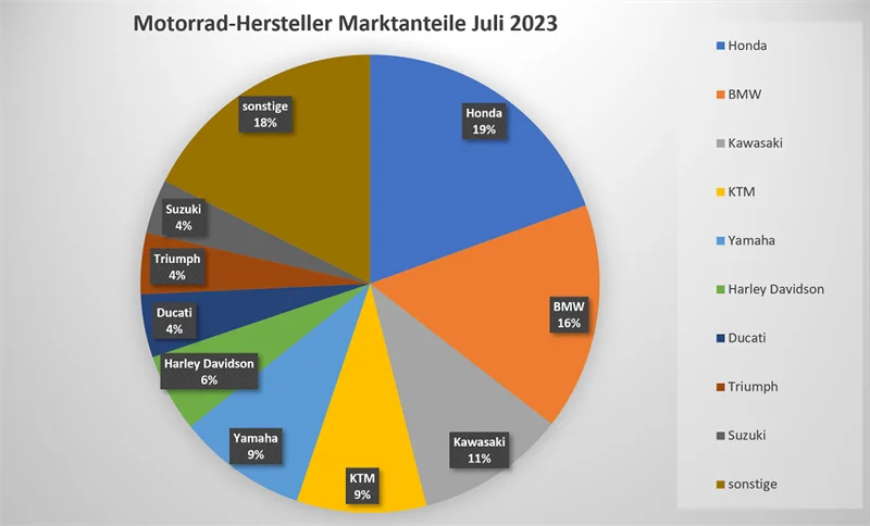 Motorrad Neuzulassungen Juli 2023