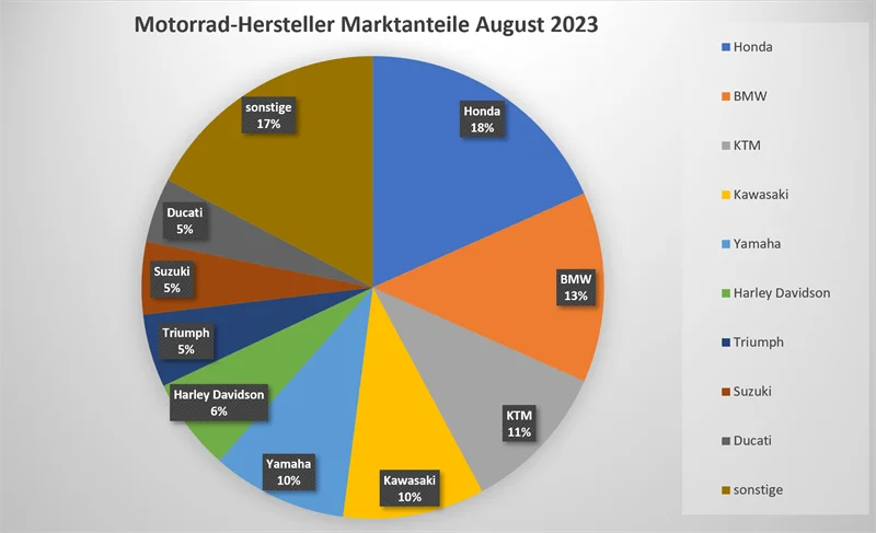 Grafik: Motorrad Neuzulassungen August 2023