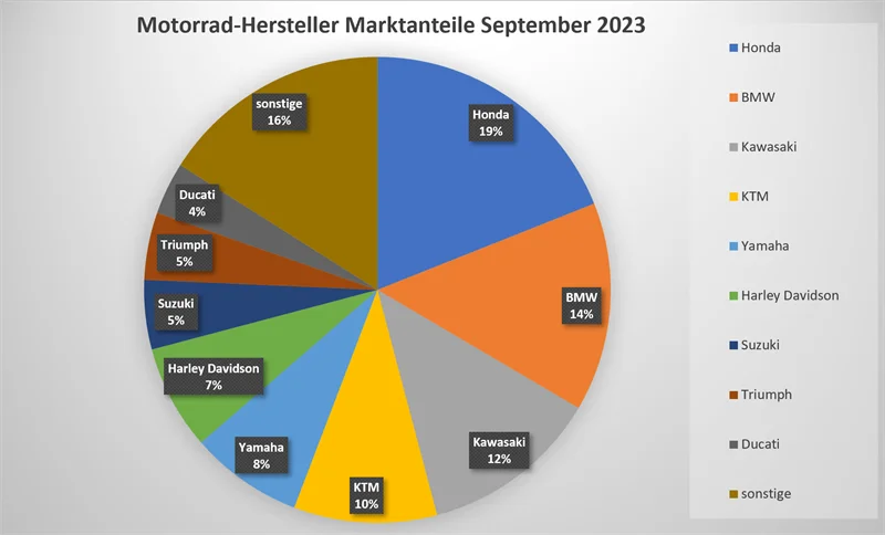 Motorrad Neuzulassungen September 2023