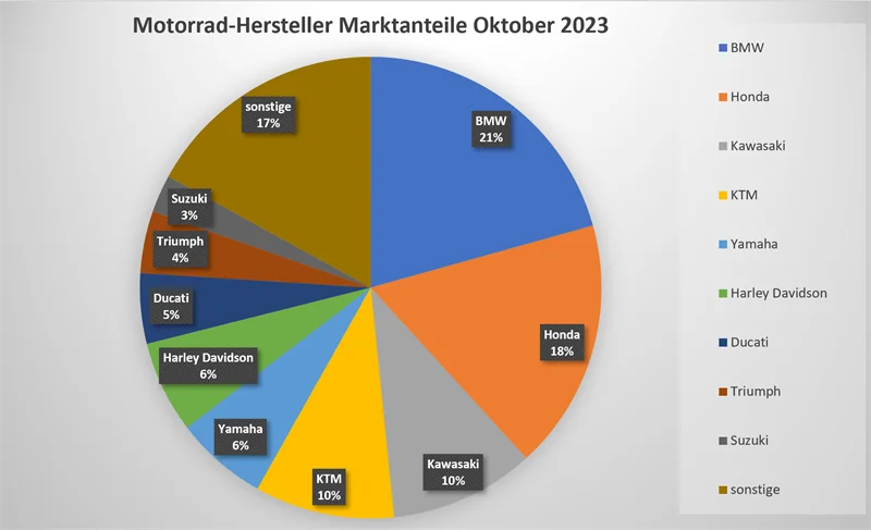 Motorrad Neuzulassungen Oktober 2023