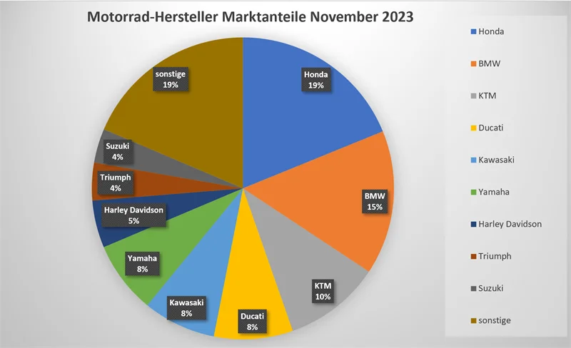 Motorrad Marktanteile 2023 11