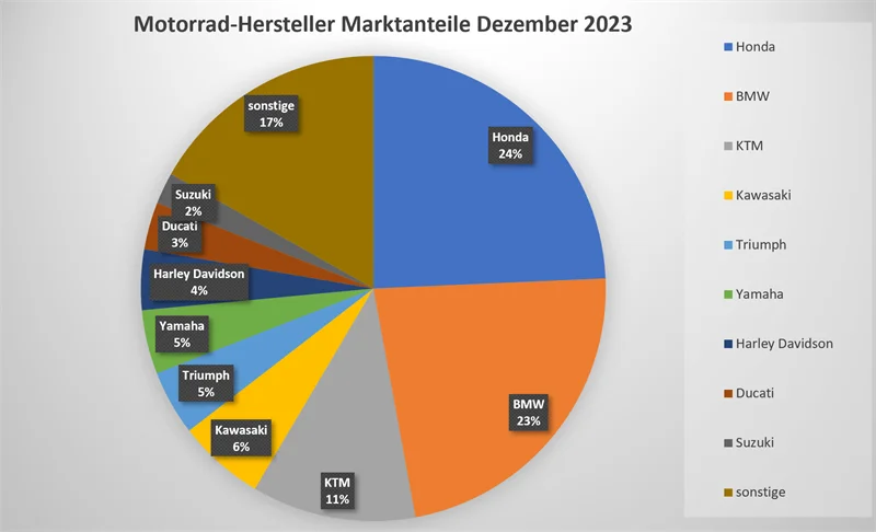 Motorrad Neuzulassungen Dezember 2023