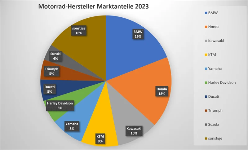 Motorrad-Markt 2023