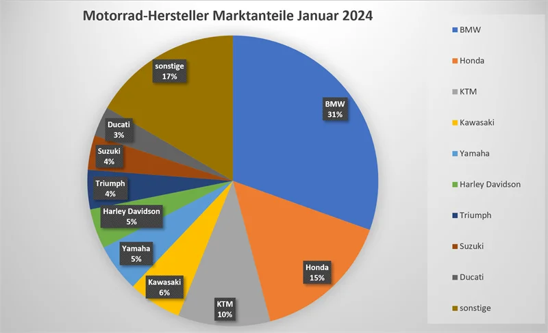 Motorrad Neuzulassungen Januar 2024