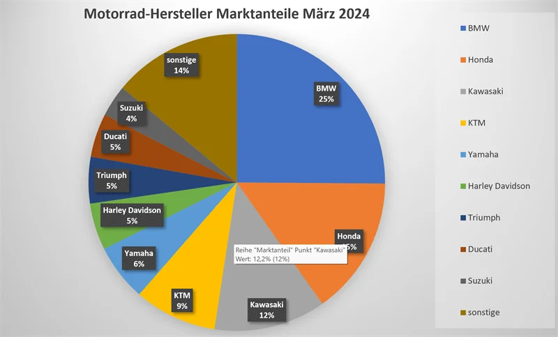 Motorrad Neuzulassungen März 2024